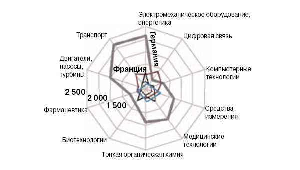 <b>Рис. 5.</b> На<b> </b>этой диаграмме представлено распределение патентов ЕРО в 2013 году по десяти основным технологическим областям и европейским странам с наибольшей патентной активностью. (Швейцария с выступом в сторону измерений, Нидерланды с выступом в сторону медицины и Великобритания расположены в центре). Видно, что Германия патентует больше, чем другие европейские страны, почти во всех технологических областях. Ее приоритеты — электротехническое оборудование и энергетика, транспорт, медицинские технологии и тонкая органическая химия
