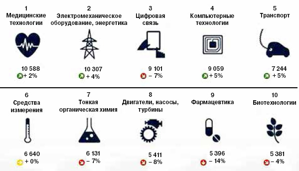 <b>Рис. 6.</b> На<b> </b>рисунке показано, сколько заявок на патенты подано в 2013 году в десяти лидирующих технологических областях. Стрелками обозначены рост и падение патентной активности по сравнению с 2012 годом. Видно, что медицинские технологии, энергетика и машиностроение, а также компьютерные технологии продолжают наращивать задел, а вот интерес к биотехнологиям, цифровой связи и фармацевтике охладевает, причем к фармацевтике — в наибольшей степени