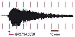 Лунные сейсмограммы куда длиннее земных. Если первые исчисляются часами, то вторые не превышают в среднем 30 минут. Пример лунной сейсмограммы. Изображение: «Наука и жизнь»