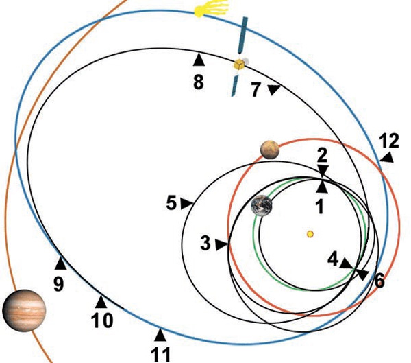 1 — март 2004: запуск КА; \n2 — март 2005: первый пролёт у Земли; \n3 — февраль 2007: пролёт у Марса; \n4 — второй пролёт у Земли; \n5 — сентябрь 2008: сближение с астероидом Штейнс; \n6 — ноябрь 2009: третий пролёт у Земли; \n7 — июль 2010: сближение с астероидом Лютеция; \n8 — июль 2011: перевод КА в режим сна; \n9 — январь 2014: пробуждение КА; \n10 — август 2014: выход на орбиту кометы; \n11 — ноябрь 2014: посадка зонда на поверхность кометы; \n12 — август 2015: завершение миссии. Изображение из Википедии