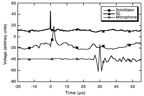 <b>Рис. 1.</b> Опыт Талеархана и его коллег в Окридже. Показаны вспышка света от сонолюминесценции (<i>треугольники</i>), пик от потока нейтрона (<i>квадратики</i>) и сигнал микрофона. Рисунок из статьи Taleyarkhan, R., West, C., Cho, J., Lahey, R., Nigmatulin, R., Block, R. Evidence for Nuclear Emissions During Acoustic Cavitation. <i>Science</l>, 2002, 295, 5561, 1868–1873