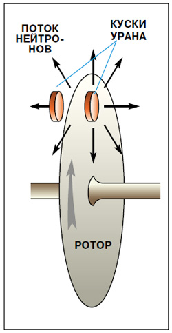 Рис. 2. Принцип работы периодического импульсного реактора ИБР. В нём имеются два куска урана: один вмонтирован в неподвижный статор, другой — в быстро вращающийся диск-ротор. В тот момент, когда эти куски оказываются рядом, вспыхивает цепная реакция с выбросом потока нейтронов. Изображение: «Наука и жизнь»