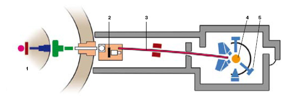 Рис. 4. Фурье-дифрактометр реактора ИБР-2М. Нейтроны из реактора (1) проходят через селектор-прерыватель (2) и по каналу-нейтроноводу (3) поступают к образцу, облучают (4) его и рассеиваются, испытывая дифракцию. Дифрагирующие нейтроны регистрирует система детекторов (5). Информация с них подвергается фурье-преобразованию и поступает в систему регистрации данных. Изображение: «Наука и жизнь»
