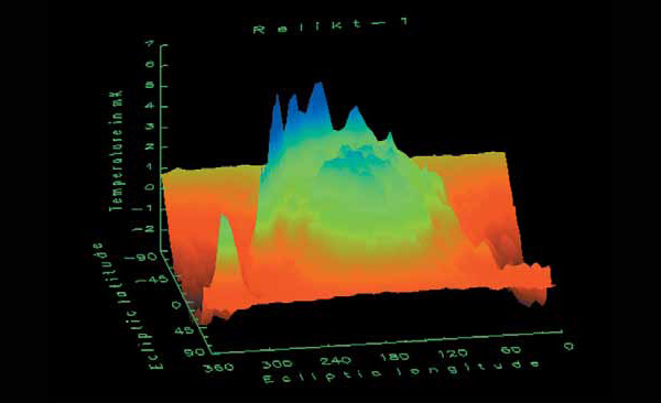 Рис. 3. Сигнал, который измерил «Реликт-1». По вертикальной оси отложена яркостная температура, по горизонтальным осям — координаты на небесной сфере. Зелёная «гора» в центре и тёмные провалы по краям обусловлены дипольной составляющей реликтового излучения, «скалистая гряда» позади — радиоизлучением плоскости нашей Галактики. Мелкие «холмы и впадины» вызваны шумами приёмной аппаратуры. Изображение: «Наука и жизнь»