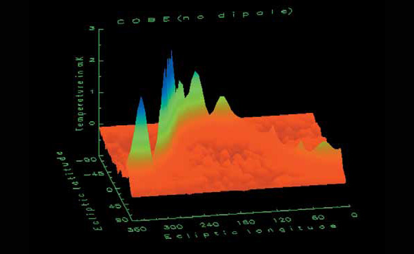 Рис. 4. Результаты измерений спутника COBE. Диполъная компонента удалена. Малые «холмы и впадины» — сумма сигнала и шума. Сигнал по величине едва превышает шум. Изображение: «Наука и жизнь»