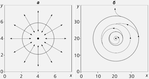Рис. 2. Портрет поперечных потоков энергии излучения для фундаментального (1) и вихревого (2) автосолитонов, распределение интенсивности для которых приведено на рис. 1, а и б. Направление потока показано стрелками. Ячейки с различным характером траекторий разделяются окружностями (изображение: «Природа»)