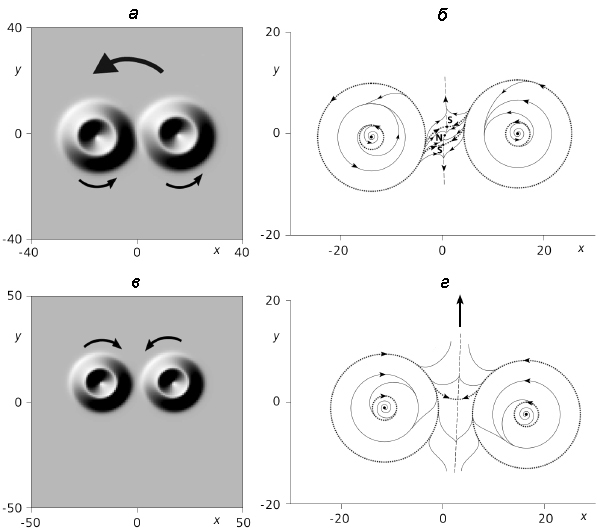 Рис. 5. Распределения интенсивности (а, в) и потоков энергии (б, г) для слабо связанных пар вихревых автосолитонов с одинаковыми (а, б) и противоположными по знаку (в, г) топологическими зарядами. При одинаковых зарядах пара обладает центральной симметрией и вращается с постоянной угловой скоростью (а, большая стрелка). При противоположных зарядах имеется ось симметрии (г, прямая стрелка), и структура движется как целое в этом направлении. Здесь и на рис.7: S — седла, N — узлы (изображение: «Природа»)