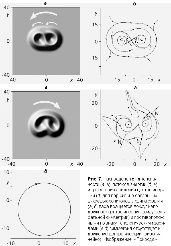 Рис. 7. Распределения интенсивности (а, в), потоков энергии (б, г) и траектория движения центра инерции (д) для пар сильно связанных вихревых солитонов с одинаковыми (а, б; пара вращается вокруг неподвижного центра инерции ввиду центральной симметрии) и противоположными по знаку топологическими зарядами (в-д; симметрия отсутствует и движение центра инерции криволинейно) (изображение: «Природа»)