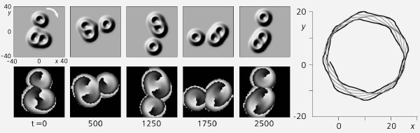 Рис. 8. Распределения интенсивности (слева, верхний ряд) и фазы (нижний ряд) для вращающегося «ядра» из двух сильно связанных вихревых солитонов и «сателлита» — слабо связанного с ядром вихревого солитона, вращающегося вокруг ядра, в различные моменты времени t. Справа показана траектория движения центра инерции комплекса (изображение: «Природа»)
