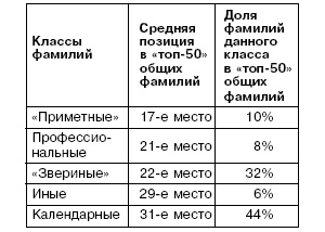 Из этой таблицы следует, что класс календарных фамилий - самый обширный, но календарные фамилии не самые частые. Лидируют в списке приметные и профессиональные фамилии: Смирнов, Кузнецов, Попов...