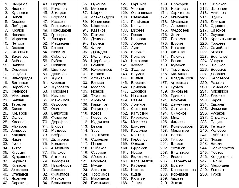 Полный список «общих» фамилий, встречающихся во всех пяти основных регионах исторического ареала русского народа (расположены по убыванию средней русской частоты)