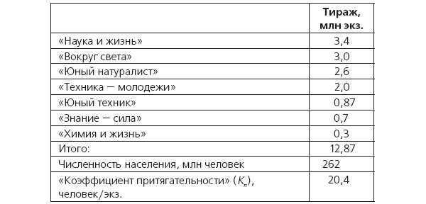 Таблица 1. Данные о тиражах ведущих научно-популярных журналов в СССР в 1980-е годы. Изображение: «Экология и жизнь»