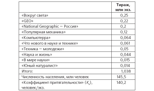 Таблица 2. Данные о тиражах ведущих научно-популярных журналов в Российской Федерации в 2000-е годы. Изображение: «Экология и жизнь»