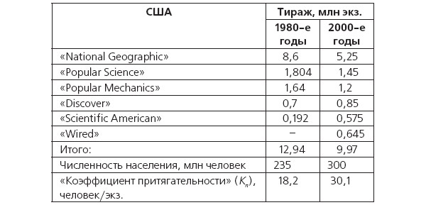 Таблица 3. Данные о тиражах ведущих научно-популярных журналов в США в 1980-е и в 2000-е годы. Изображение: «Экология и жизнь»
