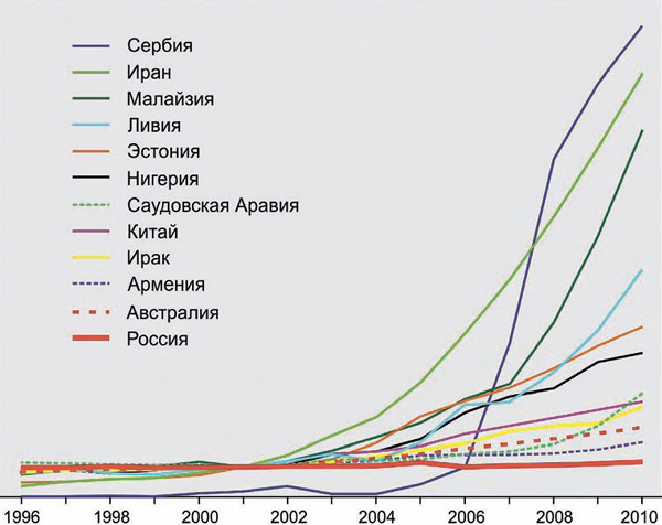 Рис. 2. Нормализованное к 100% в 2001 году количество публикаций в некоторых странах. Для Сербии за 100% взят 2006 год