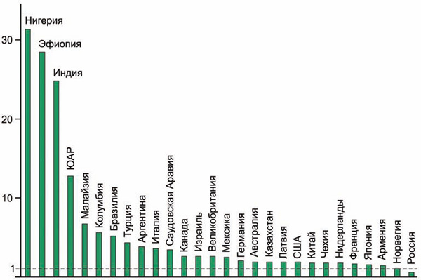 Рис. 3. Годовая зарплата университетских профессоров и ученых высшей категории (для России — ведущий научный сотрудник, доктор наук) относительно ВВП на душу населения по паритету покупательной способности в разных странах, без учета грантов