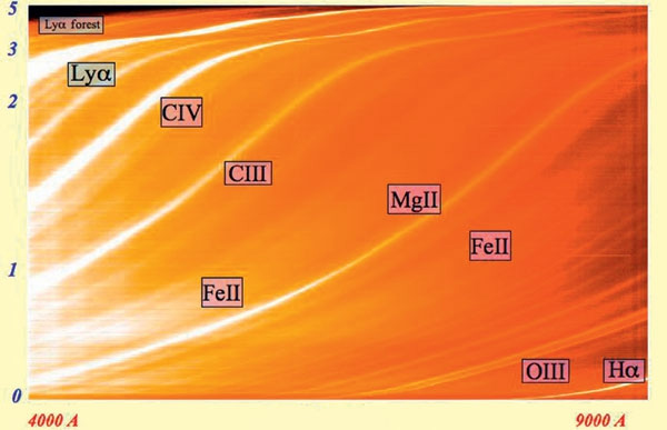 46 000 квазаров из третьего релиза SDSS. В рамках SDSS были также промерены спектры более чем миллиона различных астрономических источников. На этой диаграмме собраны спектры более 46 000 различных квазаров из третьего релиза SDSS. Каждый спектр представляет собой горизонтальную линию с модуляцией по яркости, с ближайшими квазарами внизу и далекими вверху. Светлые линии — эмиссионные линии ионов водорода, углерода, кислорода, магния и железа, смещающиеся по частоте у более далеких квазаров за счет расширения Вселенной. Изображение: «Популярная механика»