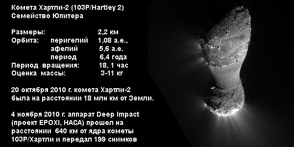 Ядро кометы 103P/Хартли-2 в действии. Ядро выбрасывает струи водяного пара, других газов, пыль, снежинки и льдинки, которые образуют хвост кометы. Ось вращения направлена примерно на читателя и проходит сквозь верхнюю часть, немного ниже её центра. Вращение создаёт центробежные силы, которые сформировали удлинённую шейку и неторопливо стремятся разорвать ядро. Центробежным противостоят силы трения и гравитационные силы (взаимное притяжение крупных частей ядра). Силы невелики, но времени для их действия сколько угодно. Фото NASA.