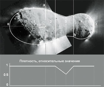 Для расчётов ядро кометы Хартли-2, имеющее сравнительно симметричную форму, представили фрагментами 1–4, что делает результаты более наглядными. Считается, что плотность материала плавно уменьшается к узкой части шейки, но постоянна в других фрагментах. Изображение: «Наука и жизнь»