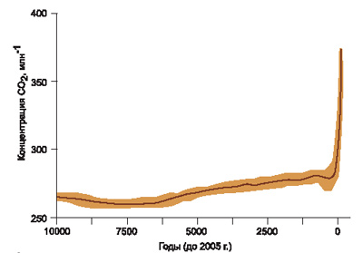Рис. 1. Временной ход атмосферной концентрации двуокиси углерода (1/млн) за последние 10 000 лет, восстановленный по измерениям содержания СО2 в ледовых колонках Гренландии и Антарктики и полученный по инструментальным наблюдениям за последние 100 лет (по данным МГЭИК, 2007). (Рис.: «Химия и жизнь»)