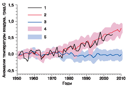 Рис. 2. Временной ход средней за год аномалии глобальной приземной температуры воздуха, рассчитанный в МОЦАО и полученный по наблюдениям, по отношению к норме в период с 1951-го по 1970 год. Черная линия (1) — данные наблюдений. Красная линия (2) — аномалия температуры, полученная по ансамблю из 16 МОЦАО с учетом известного роста парниковых газов и аэрозоля. Синяя линия (3) — тот же расчет, но при значениях парниковых газов и аэрозоля, соответствущих доиндустриальному периоду. В широкие полосы (4, 5) при нормальном распределении разброса попадают 68% модельных значений. (Рис.: «Химия и жизнь»)