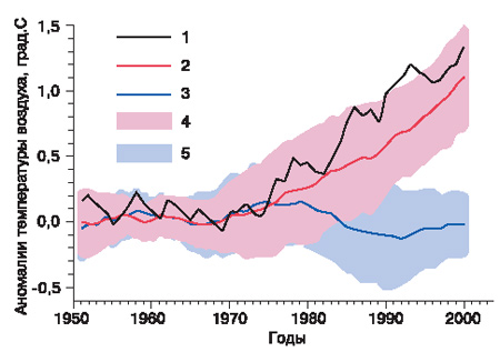 Рис. 3. Временной ход средней за год аномалии приземной температуры воздуха на территории России, рассчитанный в МОЦАО и полученный по наблюдениям, по отношению к норме в период с 1951-го по 1970 год. Обозначения те же, что и на рис. 2. (Рис.: «Химия и жизнь»)