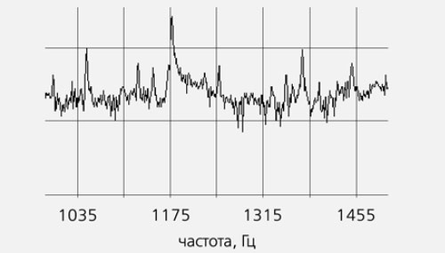Рис. 5. Резонансное усиление амплитуды колебаний на частоте первой моды продольных колебаний. Частота 1178 Гц. Изображение: «Природа»
