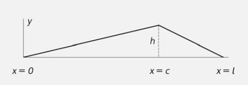 Рис. 1. Геометрия начальных условий простейшей задачи о колебании струны. Изображение: «Природа»