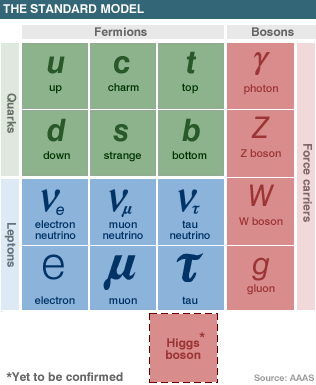 Стандартная модель физики элементарных частиц включает в себя шесть кварков, шесть лептонов, частицы-переносчики взаимодействий (фотон, глюон, W- и Z-бозоны), а также бозон Хиггса. Хиггсовский бозон — единственная в этой таблице не открытая до сих пор частица. (Рис. с сайта news.bbc.co.uk)