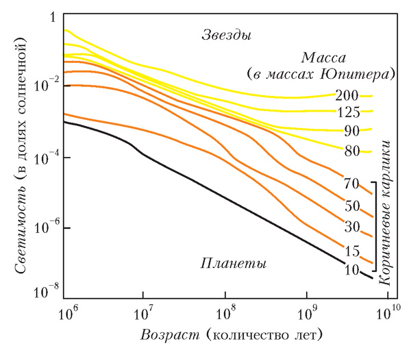 Эволюция светимости маломассивных звезд, коричневых карликов и планет после этапа их гравитационного сжатия и разогрева