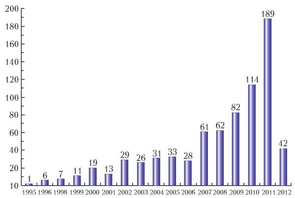Количество экзопланет, обнаруженных в указанном году (данные на 14 марта 2012 года из «Каталога экзопланет»)