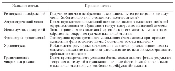Таблица 1. Методы поиска экзопланет