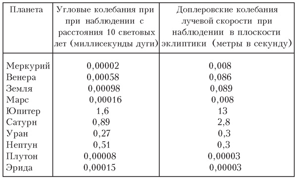 Таблица 3. Астрономические (угловые) колебания положения Солнца и доплеровские колебания его скорости под влиянием планет