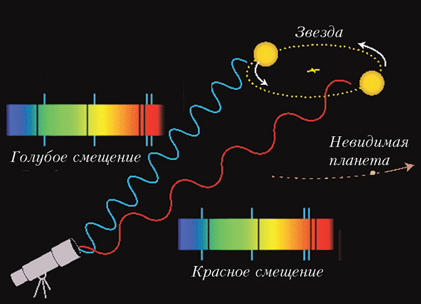 В спектре звезды, обращающейся вокруг общего центра масс с невидимой планетой, доплеровское смещение спектральных линий периодически меняется с красного на голубое