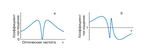 Рис. 2. Схематичное изображение спектрального хода коэффициента поглощения (а) и показателя преломления (б) атомной среды, регистрируемых пробным пучком в условиях электромагнитно-индуцированной прозрачности. n0 — резонанс ЭИП прозрачности, то есть частота пробного пучка, при которой разность частот пробного пучка и пучка накачки сравнивается с частотой перехода 1–2 (рис. 1). Изображение: «Химия и жизнь»