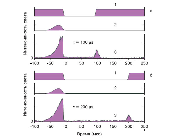 Рис. 4. Наблюдение эффекта «остановки света» в кювете с парами рубидия на временных интервалах 100 мкс (а) и 200 мкс (б): кривые 2 и 3 — интенсивности волны пробного импульса на входе и выходе, кривая 1 — интенсивность пучка накачки. Изображение: «Химия и жизнь»