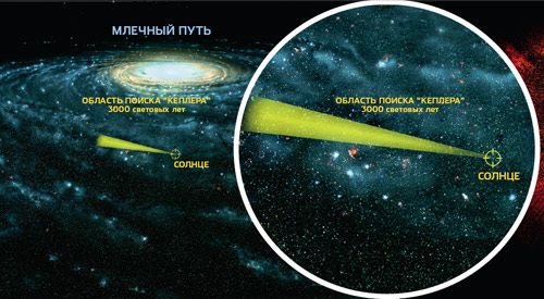 Поиск землеподобных экзопланет — миссия обсерватории «Кеплер», которая выйдет на орбиту в начале 2009 года (запуск намечен на 5 марта). За четыре года «Кеплер» обследует около 100 000 звезд типа нашего Солнца в поисках планет, похожих на Землю. Изображение: «Популярная механика»