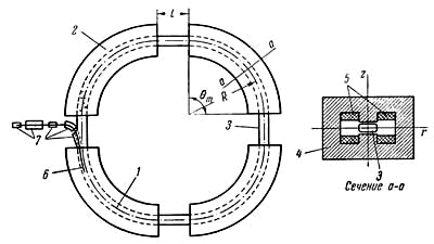 Схема слабофокусирующего синхрофазотрона в Дубне на 10 ГэВ: 1 — основная орбита; 2 — сектор (квадрант) электромагнита; 3 — вакуумная камера; 4 — ярмо электромагнита; 5 — обмотка электромагнита; 6 — пучок частиц; 7 — ускоритель-инжектор и устройство ввод (изображение: «Наука и жизнь»)