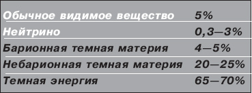 Баланс энергий в современной Вселенной (изображение: «Химия и жизнь»)