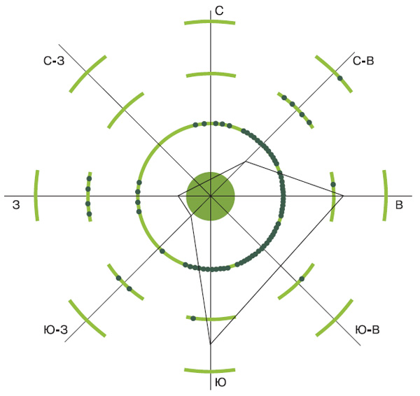 Рис. 2. Схема опытной делянки 2005 года: в центральном кругу — трансгенная пшеница, вокруг посевы нетрансгенной. В виде многоугольника показана обратная роза ветров, то есть преобладающие направления ветра. Точками условно обозначены случаи опыления трансгенной пыльцой в каждом секторе