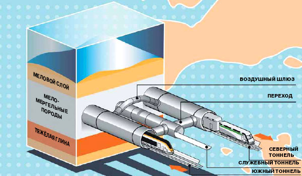 Три тоннеля связывают континент и остров. Воздушный шлюз, соединяющий тоннели, устраняет поршневой эффект при движении поездов
