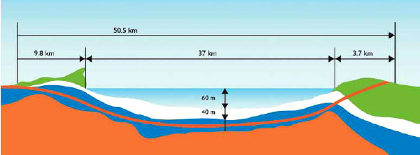 Въезды в тоннель расположены на расстоянии 3,7 км от пролива на французском берегу и 9,8 км — на английской территории. Максимальная высота слоя воды над тоннелем во время прилива составляет 60 м