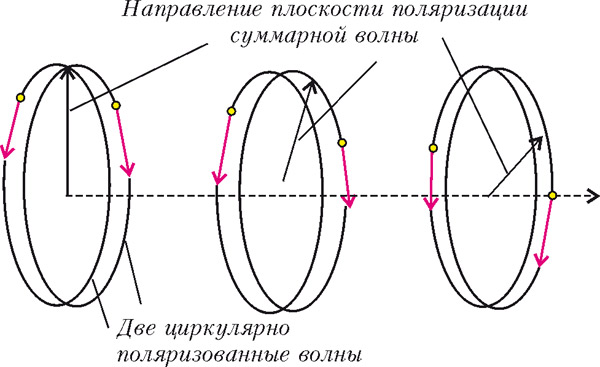 Рис. 1. Схематическая иллюстрация эффекта Фарадея. Изображение: «Квант»