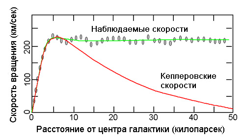 Рассчитанная и измеренная скорость вращения звезд в зависимости от расстояния до центра галактики (изображение с сайта www.astronomy.ohio-state.edu)