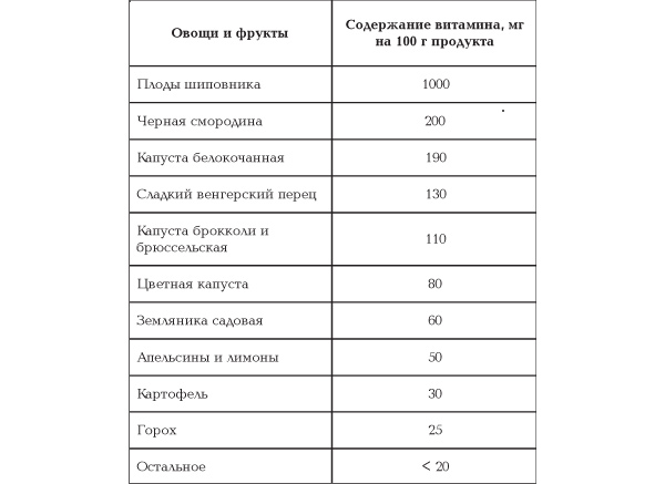 Таблица 1. Содержание витамина С в наиболее богатых им продуктах (изображение: «Наука и жизнь»)