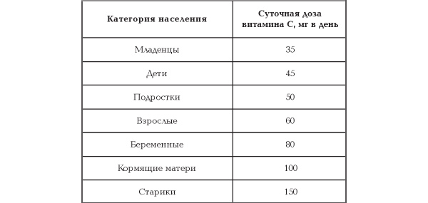 Таблица 2. Профилактические дозы аскорбиновой кислоты (изображение: «Наука и жизнь»)