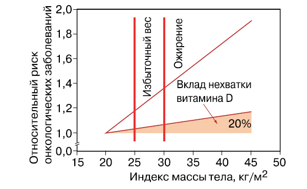 Рис 4. Для людей, страдающих сильным ожирением, риск заболеть раком повышается почти вдвое по сравнению с нормой. Есть основания полагать, что примерно 20% возрастания риска (заштрихованная область) — это вклад снижения концентрации витамина D