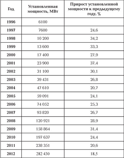 Темпы роста установленных мощностей ветроэлектростанций.\n