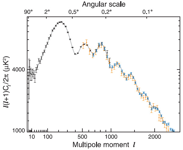 <b>Рис. 2.</b> Разложение карты реликтового излучения по мультипольным моментам, или, что то же самое, по угловым гармоникам (спектр мощности). <i>Высокий пик</i> слева означает, что карта имеет самую контрастную пятнистость при размере пятна около градуса. <i>Черные точки с ошибками</i> — результат разложения карты WMAP, показанной на рис. 1. <i>Голубые точки</i> — результат обзора небольшой части неба, сделанного с лучшим угловым разрешением с помощью микроволнового телескопа на Южном полюсе (SPT). <i>Оранжевые точки —</i> данные «Космологического телескопа» в Атакаме (ACT). <i>Сплошная кривая —</i> результат подгонки теории ТОЛЬКО к данным WMAP, данные при мультипольных моментах больше 1000 не использовались! Рисунок взят из статьи G. Hinshaw et al. <a href=/"http://arxiv.org/abs/1212.5226" target=_blank>arXiv:1212.5226</a>