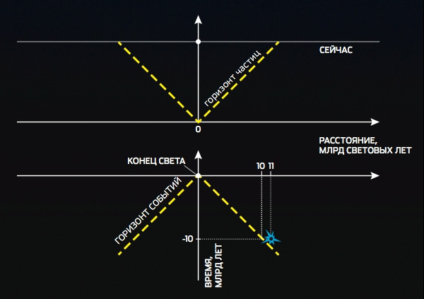 Простые горизонты. Наблюдаемая часть (горизонт частиц) стационарной вселенной, имеющей начало, постоянно расширяется со скоростью света. Во вселенной без начала, но с «концом света», где обрываются все мировые линии, горизонт событий отделяет события, которые наблюдатель никогда не сможет увидеть